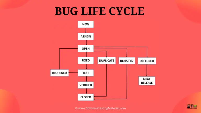 Bug Life Cycle