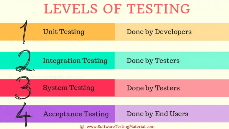 Levels of Testing | Software Testing Material