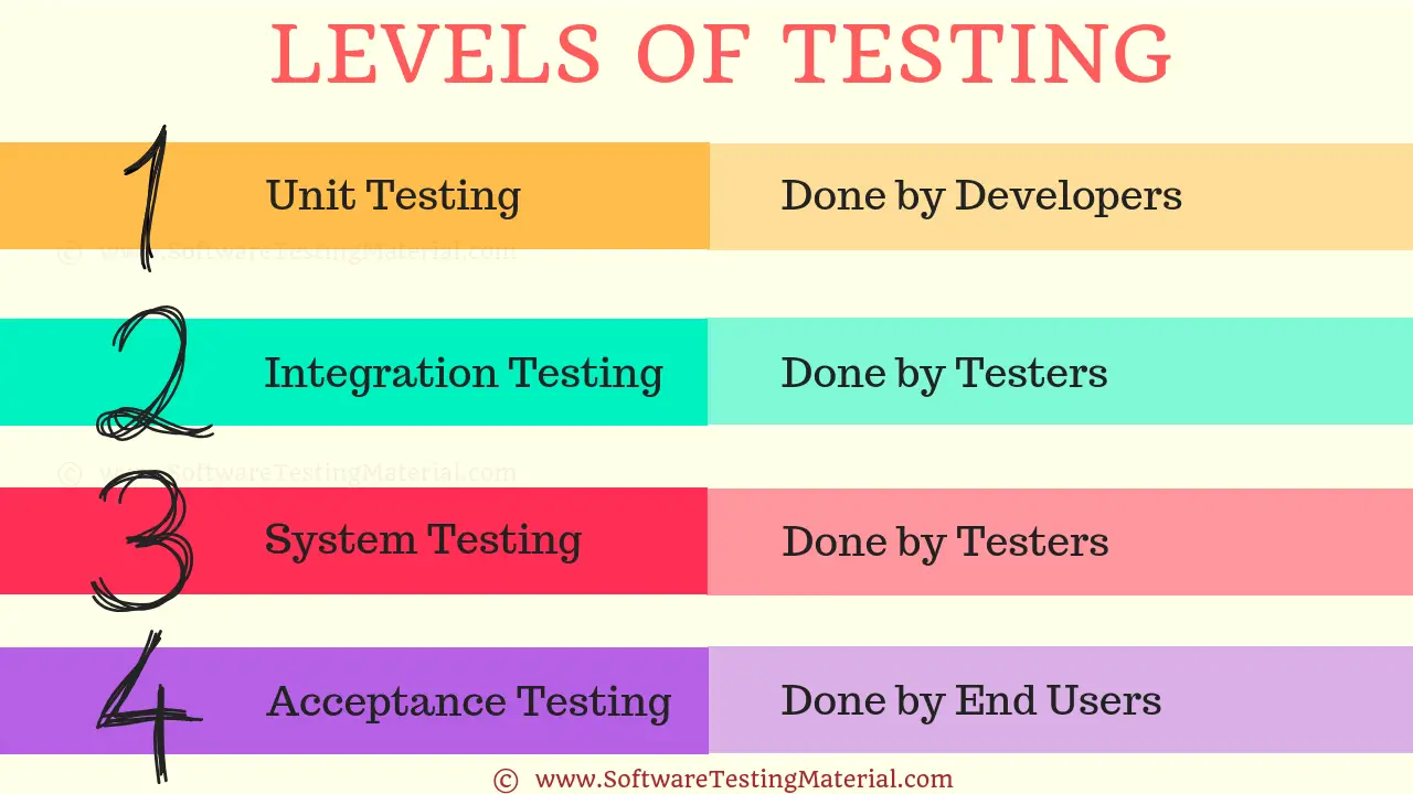 Levels of Testing