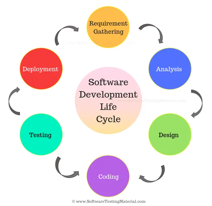 SDLC - Software Development Life Cycle | Software Testing Material