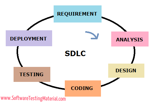 Software Development Life Cycle Sdlc Software Testing Material Software Development Life Cycle Sdlc Software Testing Material
