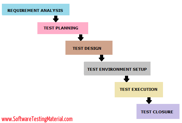 STLC - Software Testing Life Cycle