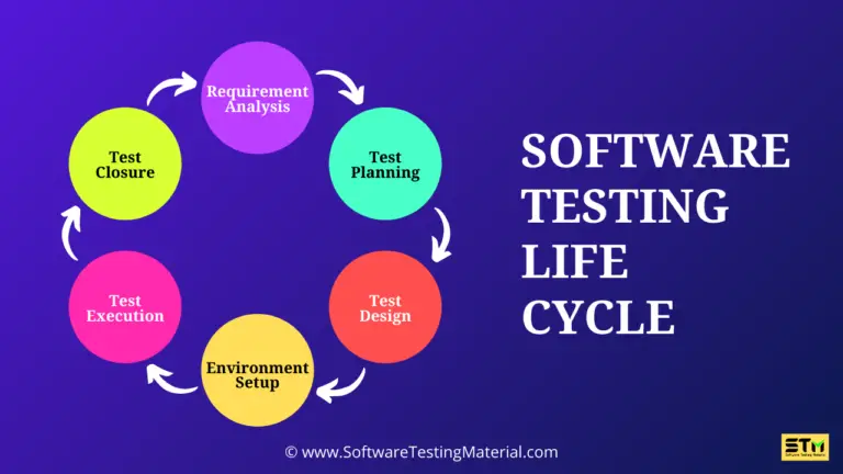 What is Software Testing Life Cycle (STLC) & STLC Phases