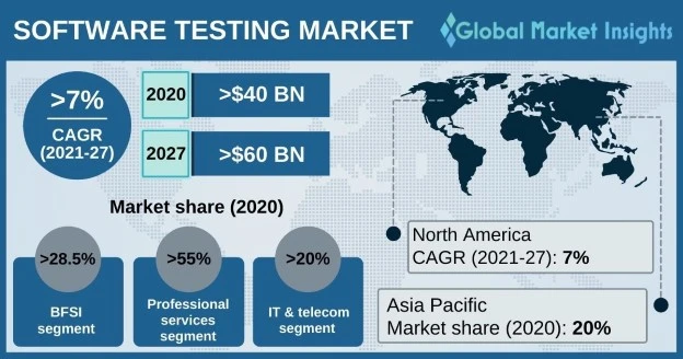 Software Testing Market Trends