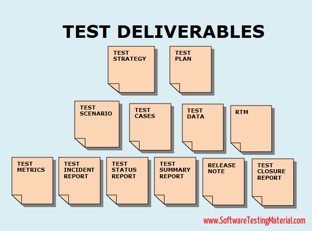 Test Deliverables in Software Testing – Detailed Explanation