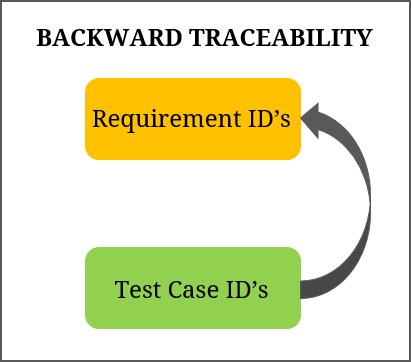 Backward Traceability