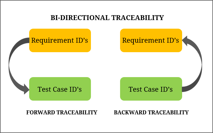 Bi-Directional Traceability