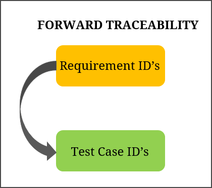 Forward Traceability