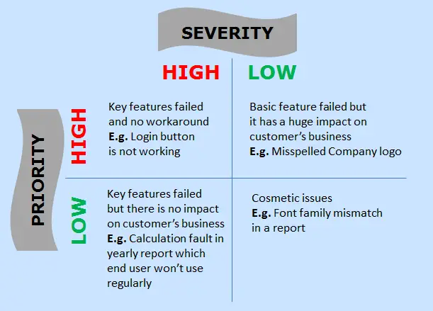 Defect Severity Chart