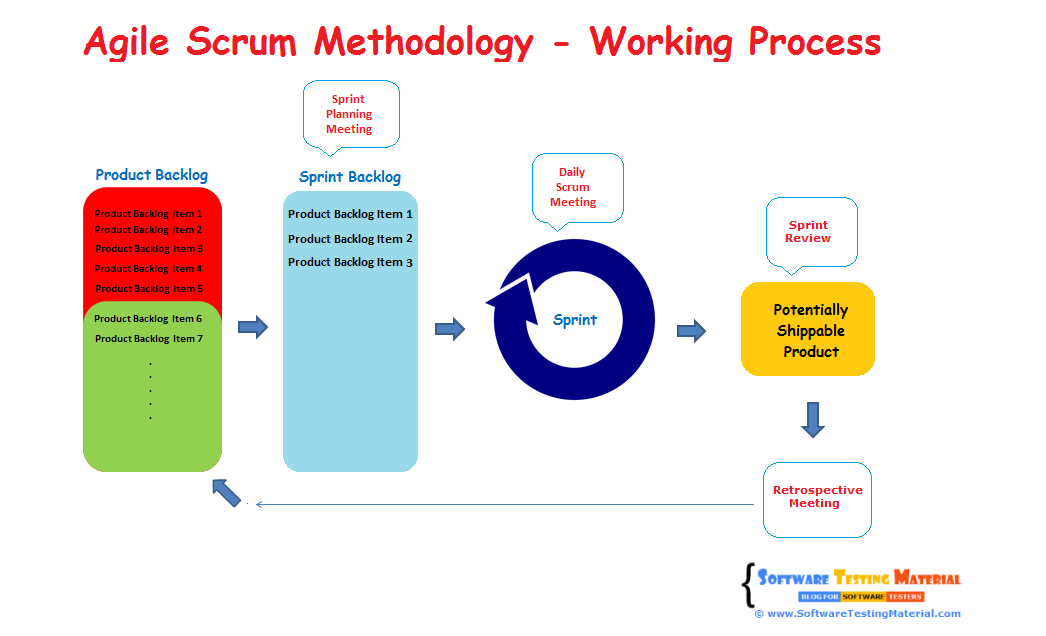 Agile Scrum Methodology