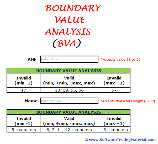 Boundary Value Analysis Test Case Design Technique