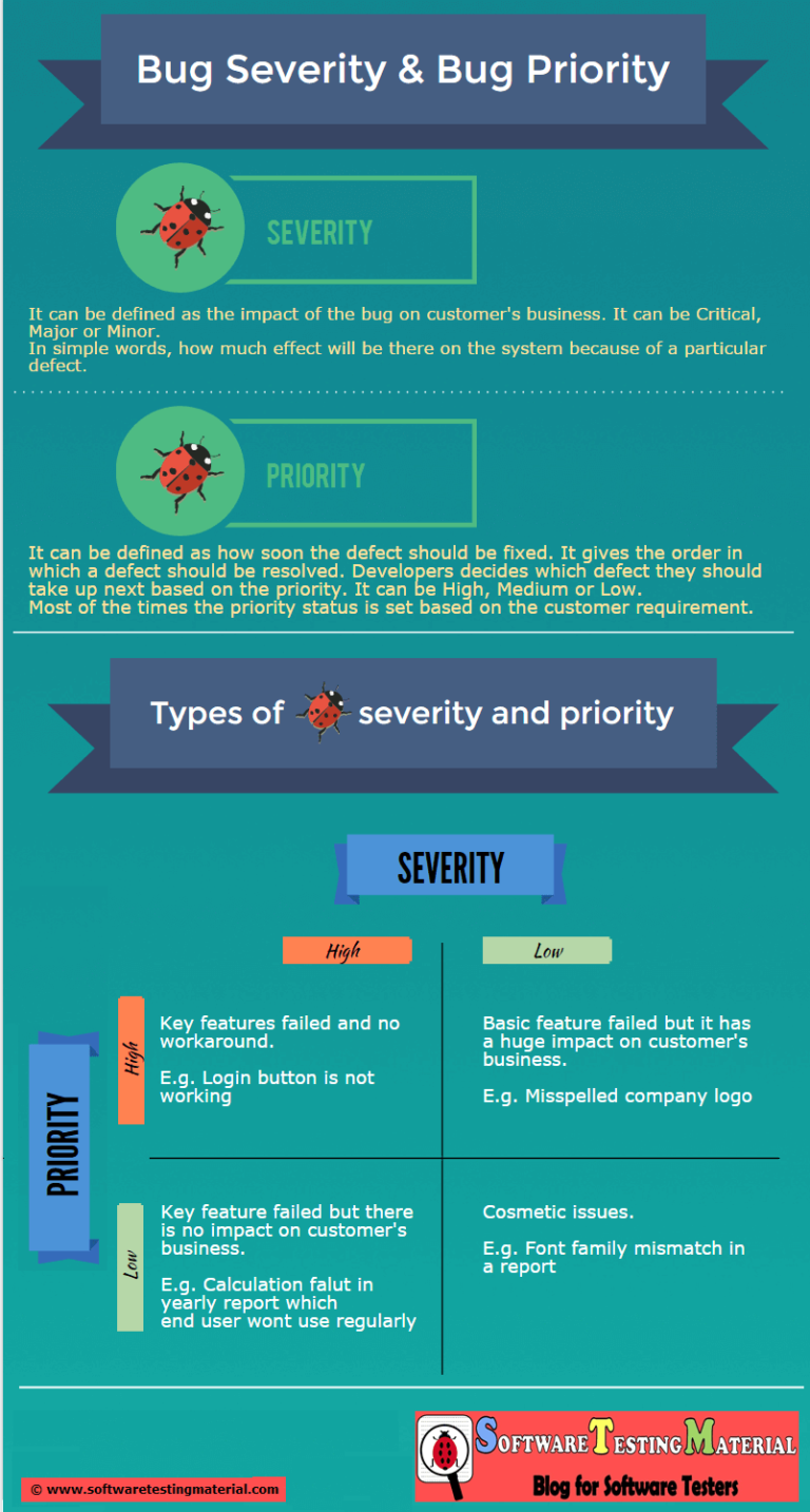 Bug Severity And Priority In Software Testing – Infographic