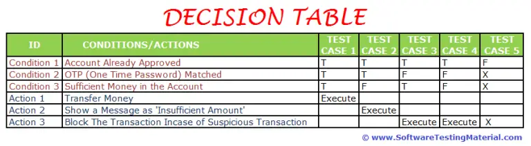 Decision Table Test Case Design Technique