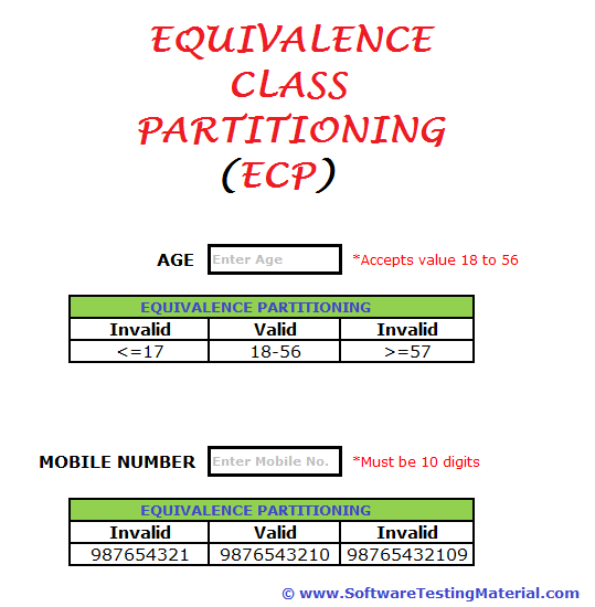 Equivalence Partitioning Test Case Design Technique