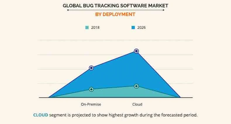 Global Bug Tracking Software Market Trends