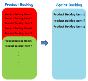 Product Backlog Sprint Backlog