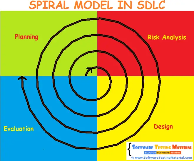 Spiral Model In SDLC