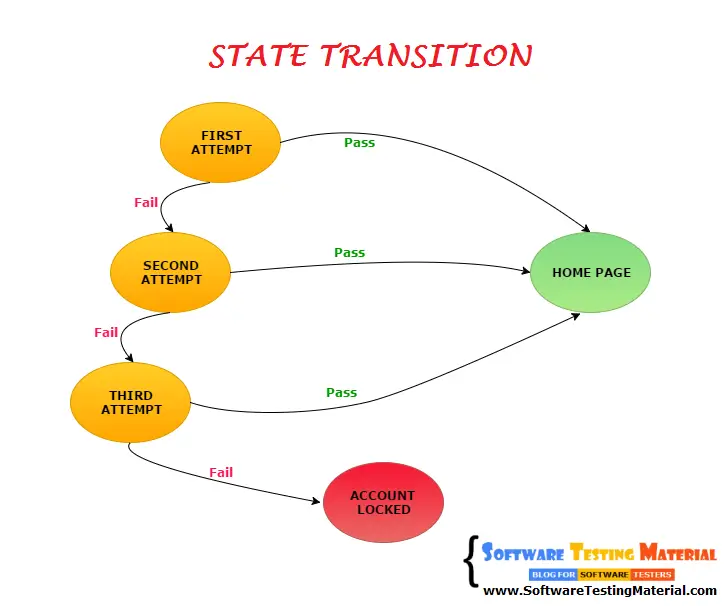 State Transition
