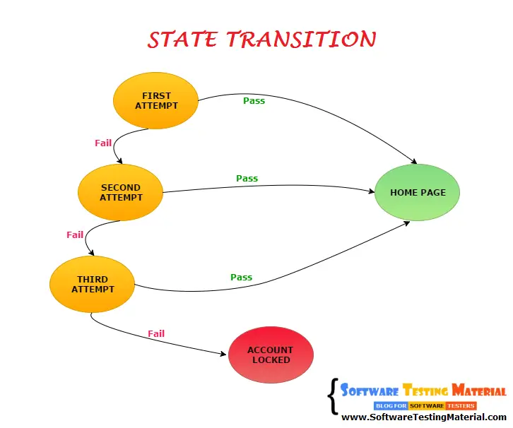 State Transition Test Case Design Technique