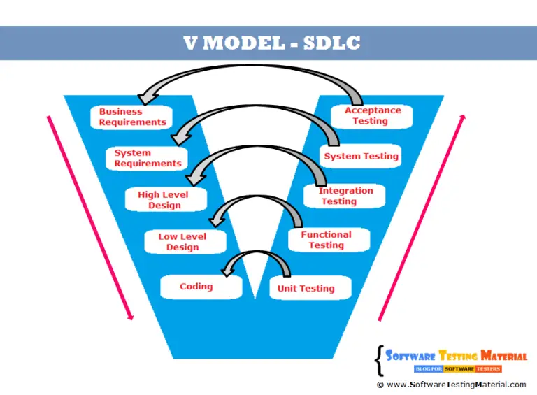 V Model in Software Development Life Cycle