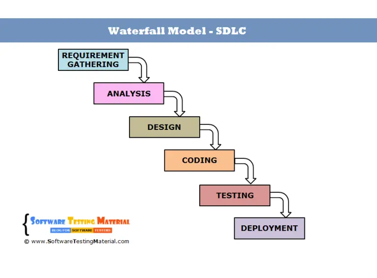 Waterfall Model in Software Development Life Cycle