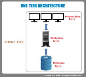 One Tier System Software Architecture: One-Tier, Two-Tier, Three Tier, N Tier