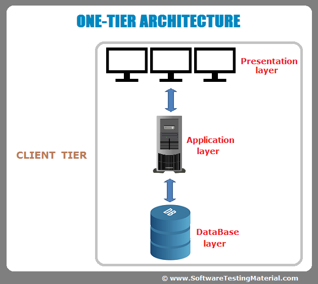 Tier 1 application