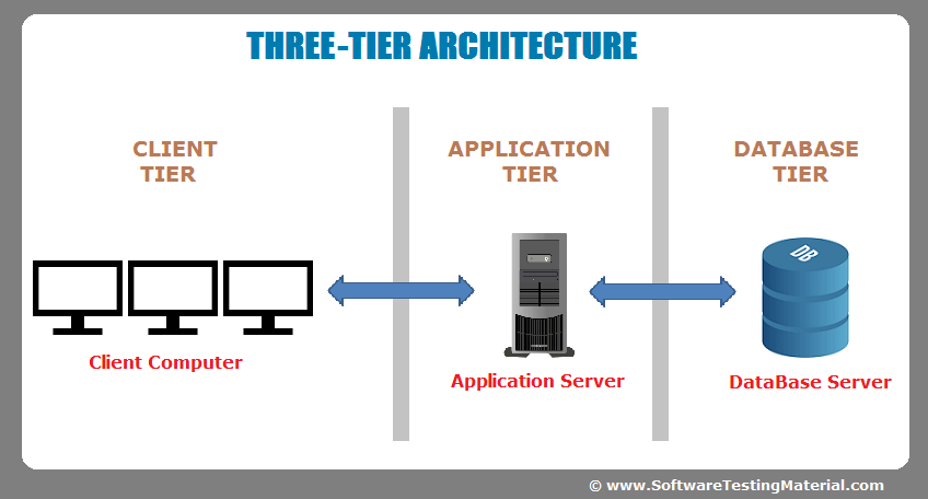 Three Tier Software Architecture