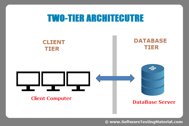 Two Tier Software Architecture