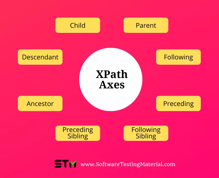 XPath Axes In Selenium WebDriver
