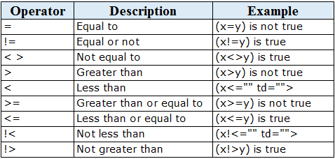 assignment operators in sql