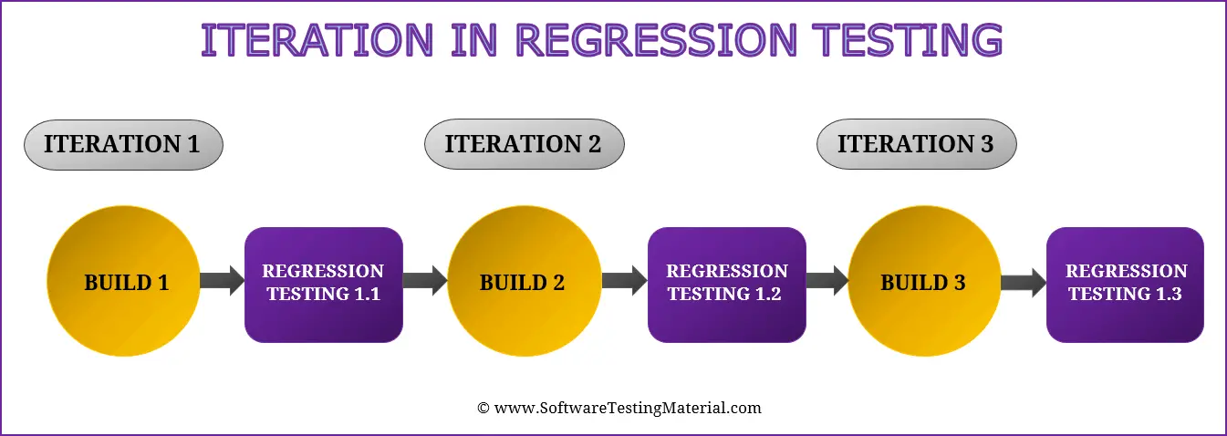 Iteration In Regression Tests