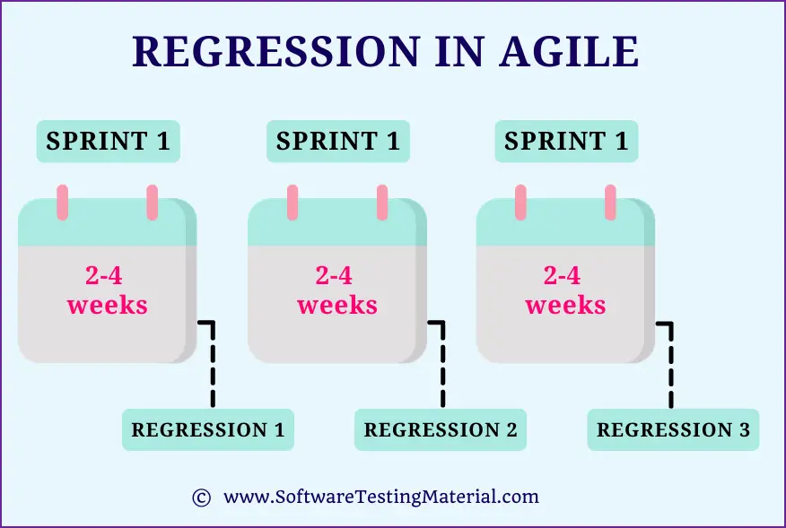 Regression Testing In Agile