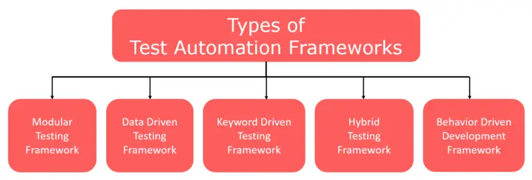 Types of Test Automation Frameworks