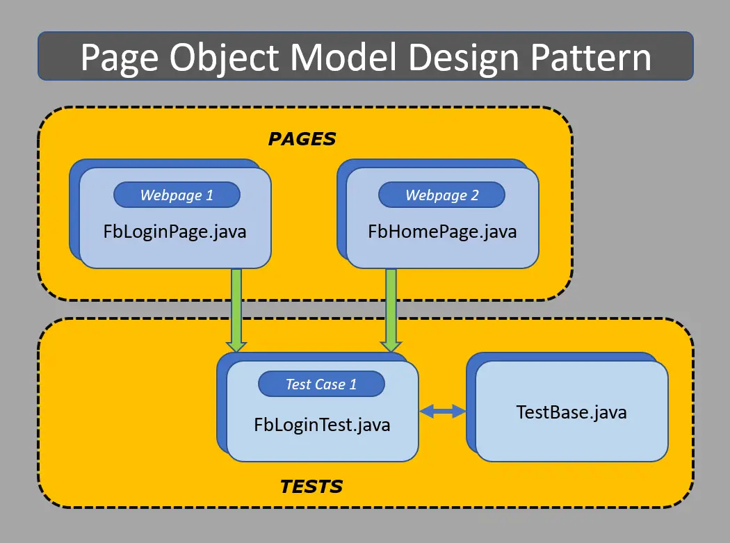 ulækkert lovgivning snack Page Object Model with Page Factory in Selenium - Complete Guide - Software  Testing Material