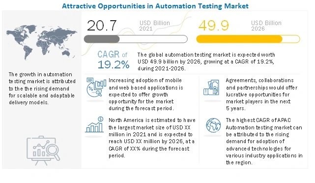 Global Automation Testing Tools Market Trends