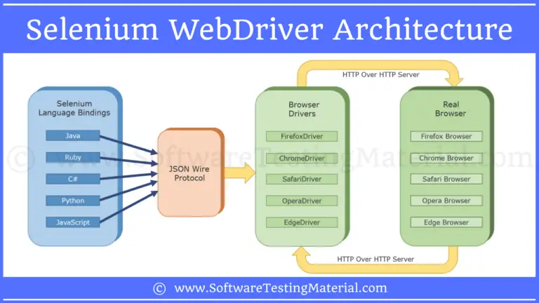 Selenium WebDriver Architecture | Software Testing Material