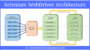 Selenium WebDriver Architecture | Software Testing Material