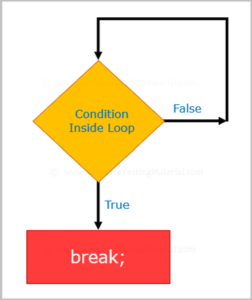 Break Statement In Java with Examples - Software Testing Material