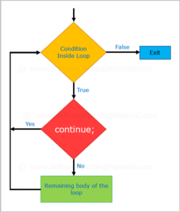 Continue Statement in Java - Software Testing Material