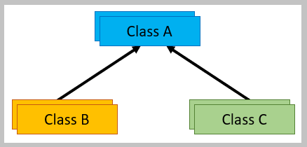 Inheritance in Java - Testingpool