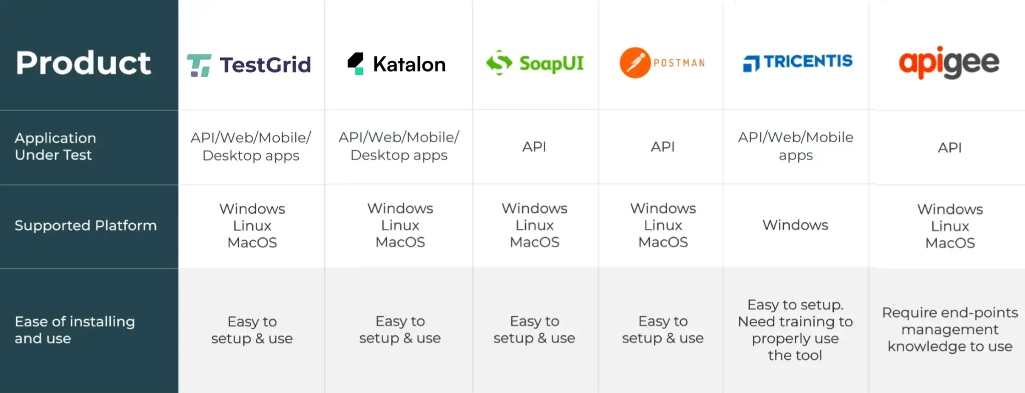 Comparison API Testing Tools