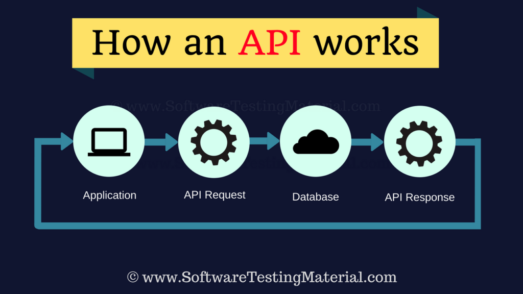 Learn API Testing | API Testing Tutorial - Software Testing Material