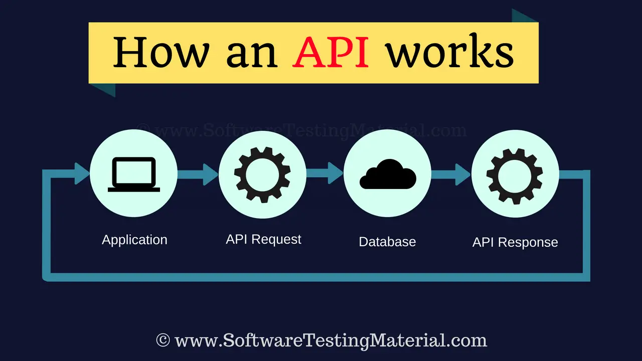 How An API Works