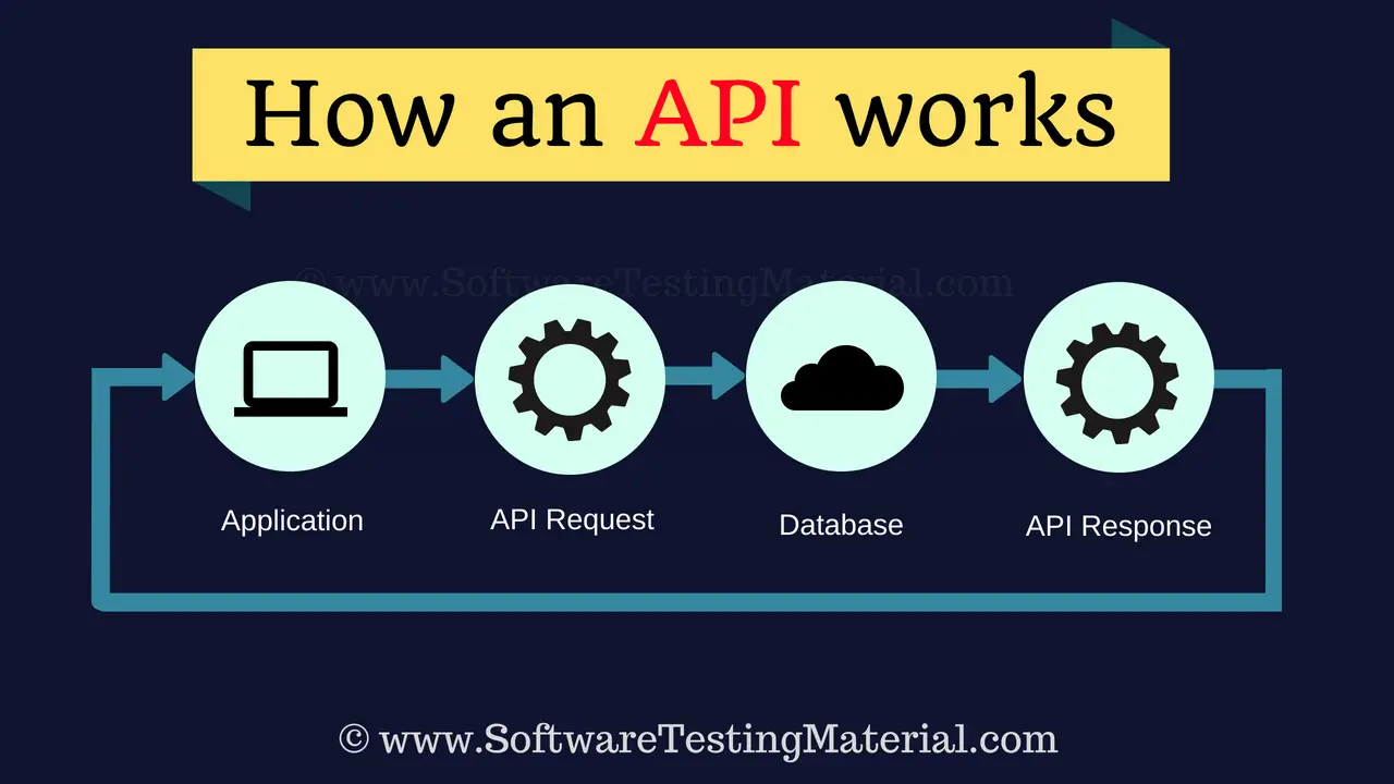 Learn Api Testing Api Testing Tutorial Software Testing Material