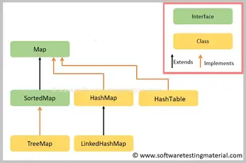 Types Of Maps Java Map In Java | Java Tutorial - Software Testing Material