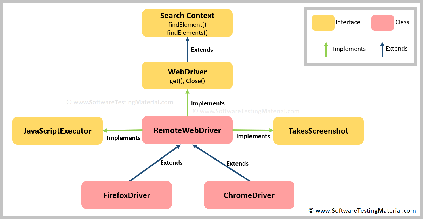 Why WebDriver driver = new FirefoxDriver();