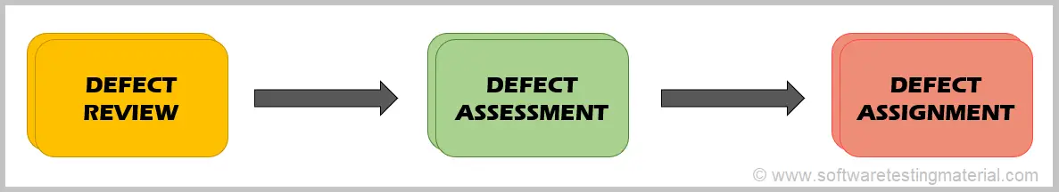 Defect Triage Process