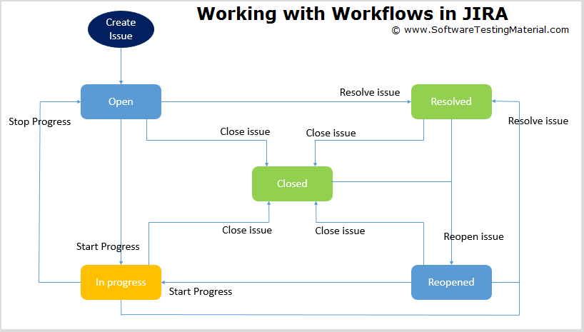 Working with Workflows in JIRA