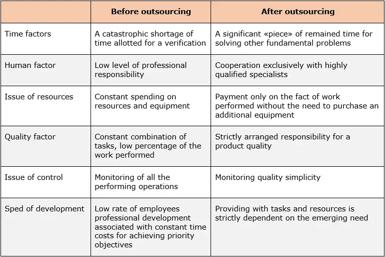 Outsourcing Testing Relevance Before Outsourcing And After Outsourcing